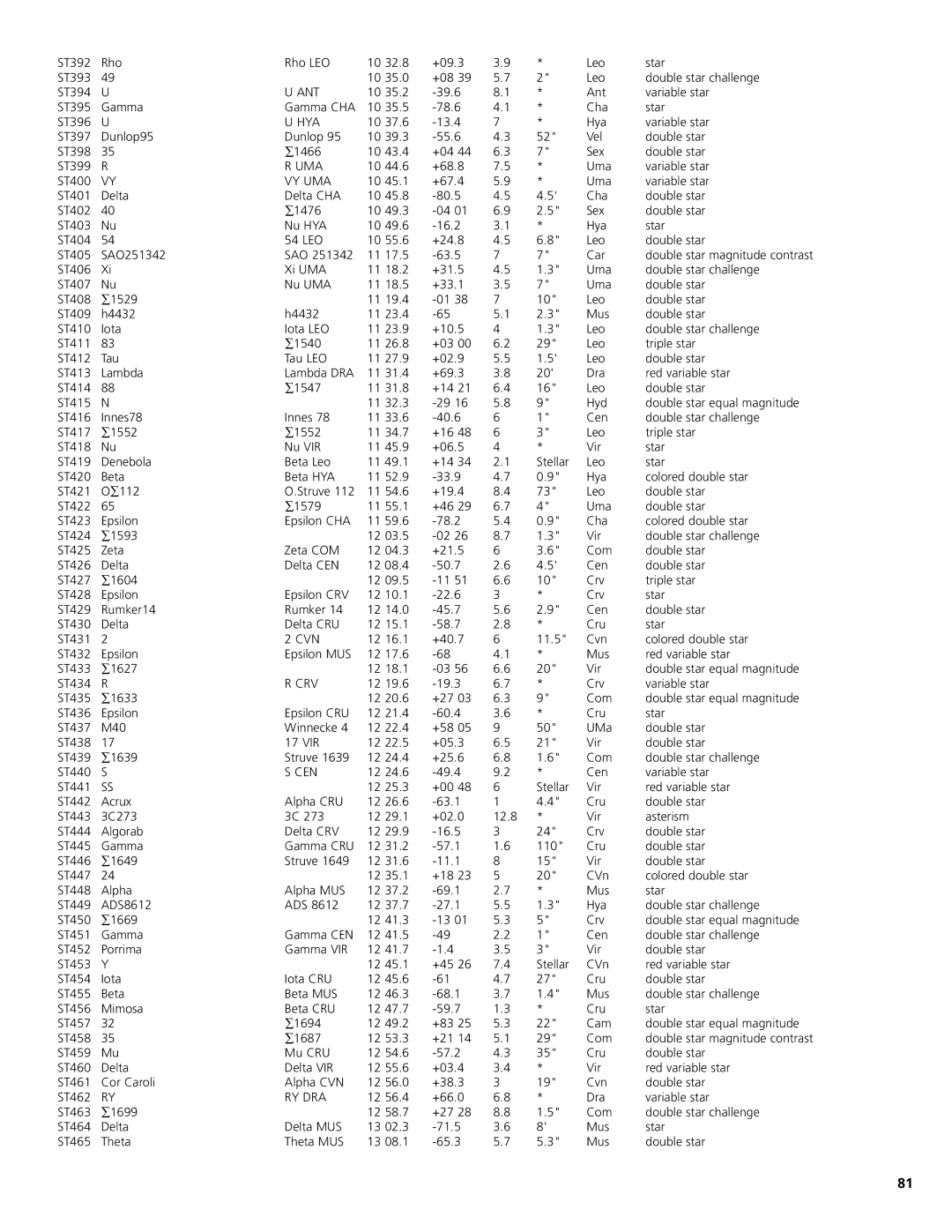 Bushnell 78-8831, 78-8846 instruction manual Ant, Vy Uma, Cvn, Crv, Cen, Ry Dra 