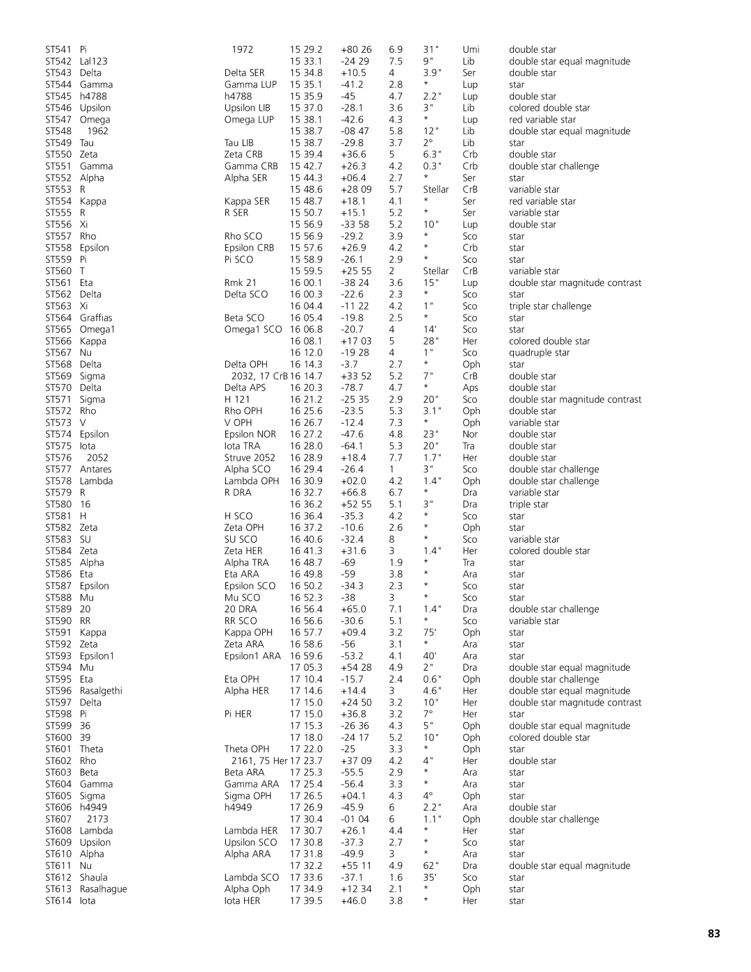 Bushnell 78-8831, 78-8846 instruction manual Ser, Oph, Dra, Su Sco, Rr Sco 