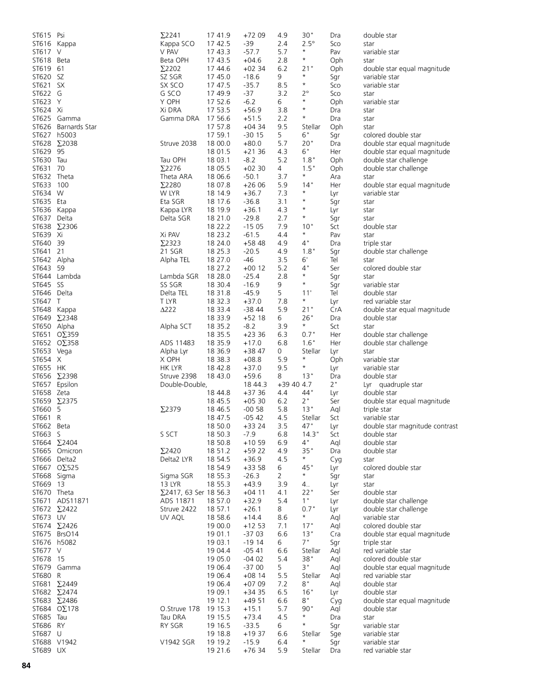 Bushnell 78-8831, 78-8846 instruction manual Pav, Sz Sgr, Sx Sco, Ss Sgr, Hk Lyr, Sct, Uv Aql, Ry Sgr 