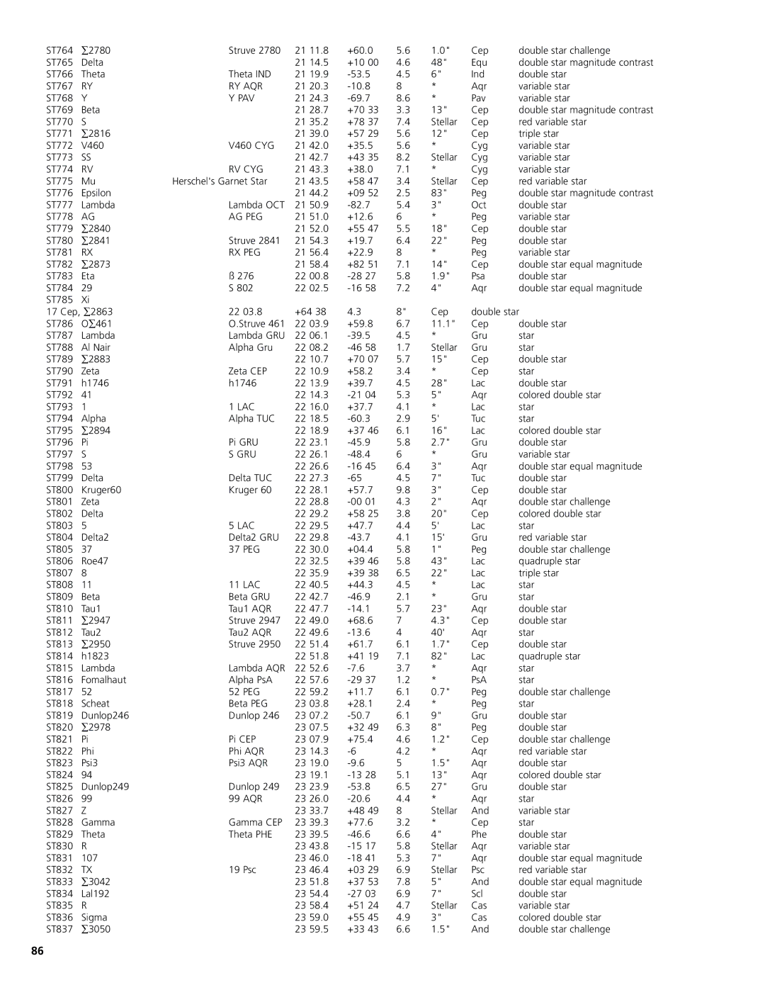 Bushnell 78-8831, 78-8846 instruction manual Ry Aqr, Rv Cyg, Ag Peg, Rx Peg, Lac, Gru 