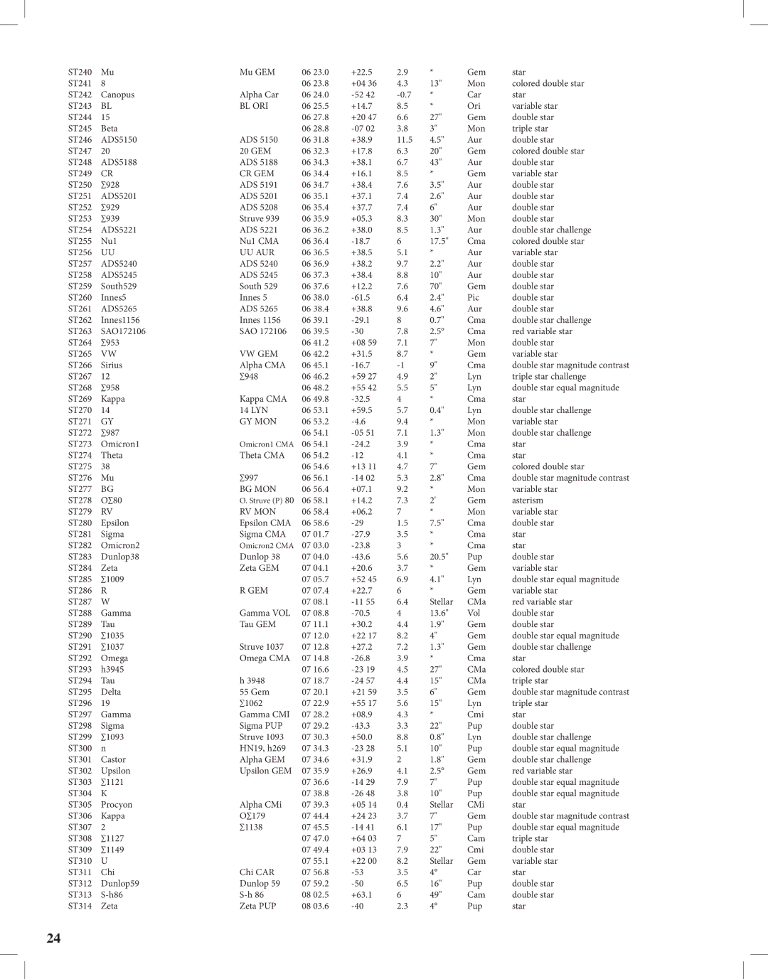 Bushnell Discoverer instruction manual Bl Ori, Cr Gem, Uu Aur, Vw Gem, Gy Mon, Bg Mon, Rv Mon 