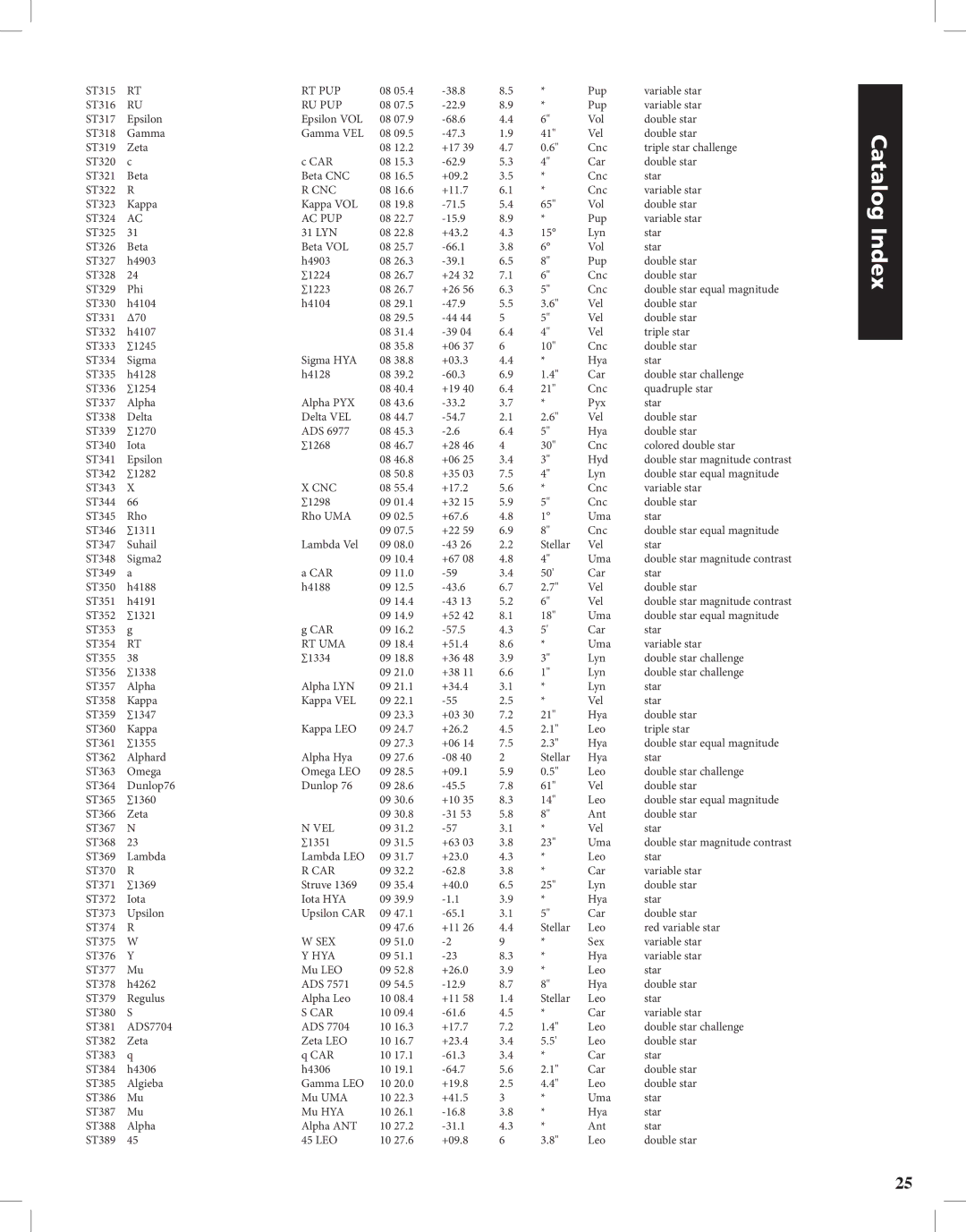 Bushnell Discoverer instruction manual Rt Pup, Ru Pup, Cnc, Ac Pup, Rt Uma, Vel, Car, Sex, Hya 