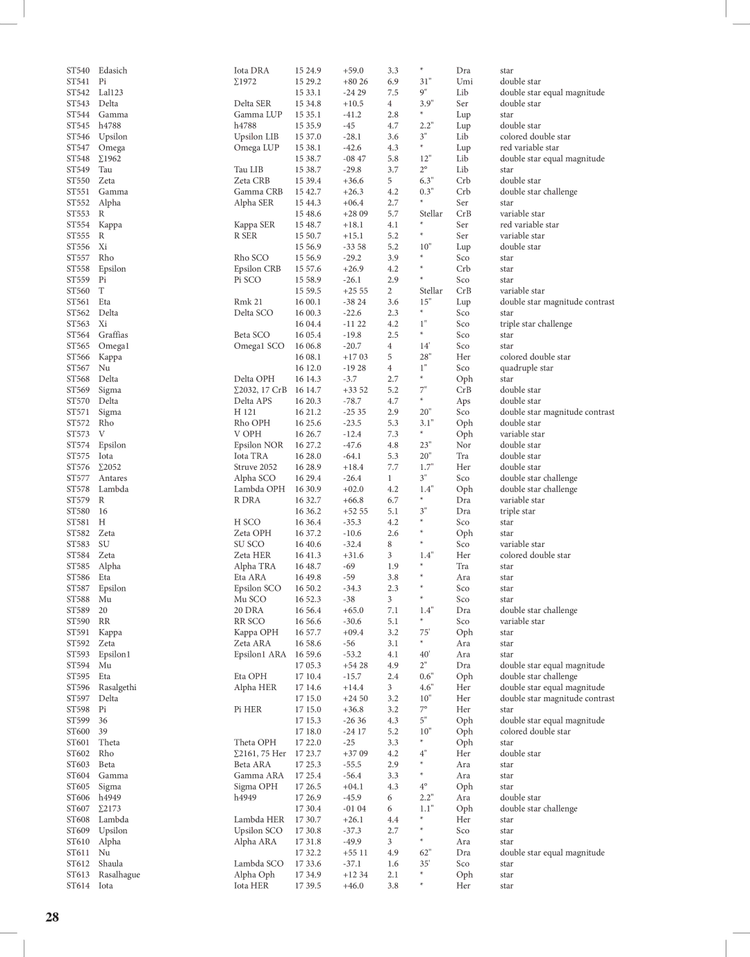 Bushnell Discoverer instruction manual Ser, Oph, Dra, Su Sco, Rr Sco 