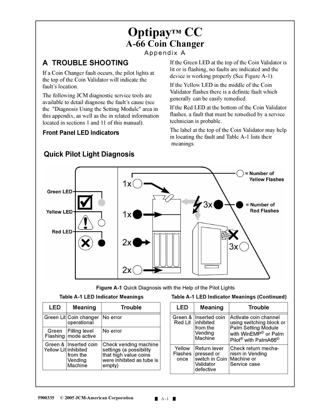 C. Crane A-66 manual Trouble Shooting, Quick Pilot Light Diagnosis, Front Panel LED Indicators 