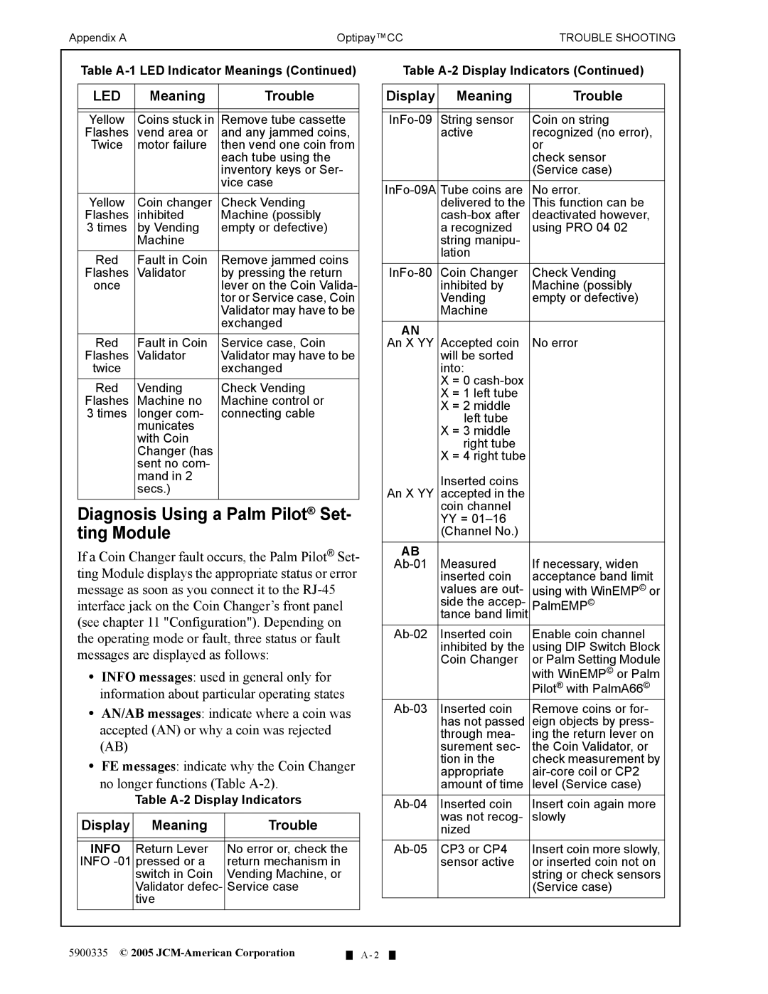 C. Crane A-66 manual Diagnosis Using a Palm Pilot Set- ting Module, Display Meaning Trouble 