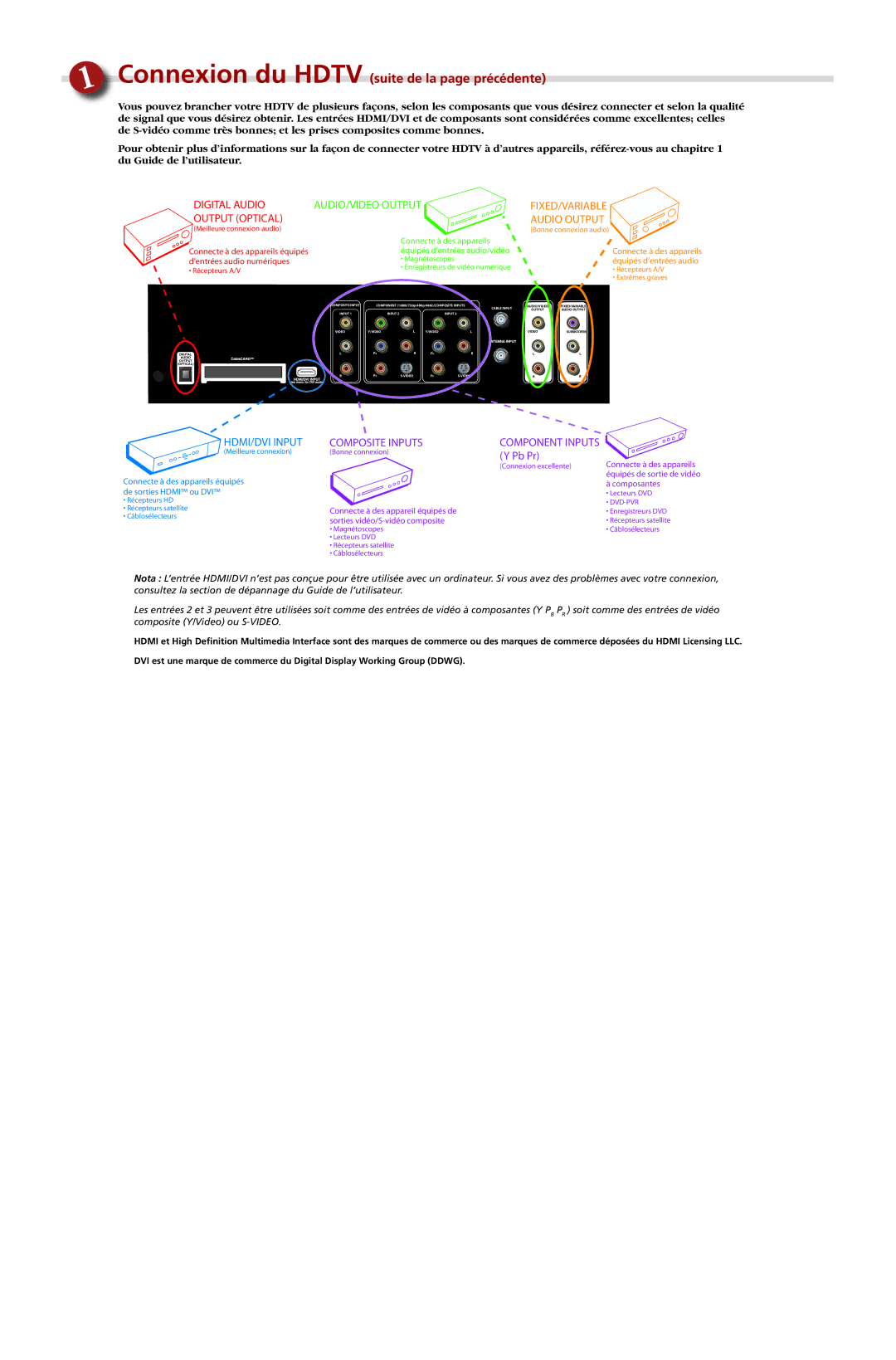 Cable Electronics DVDR7300H manual Connexion du Hdtv suite de la page précédente 