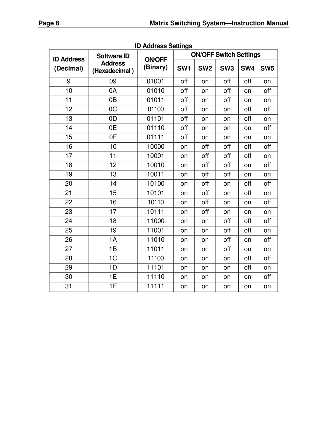 Cable Electronics SW808HD, SW404HD manual ID Address Settings, ON/OFF Switch Settings Address Decimal Binary 