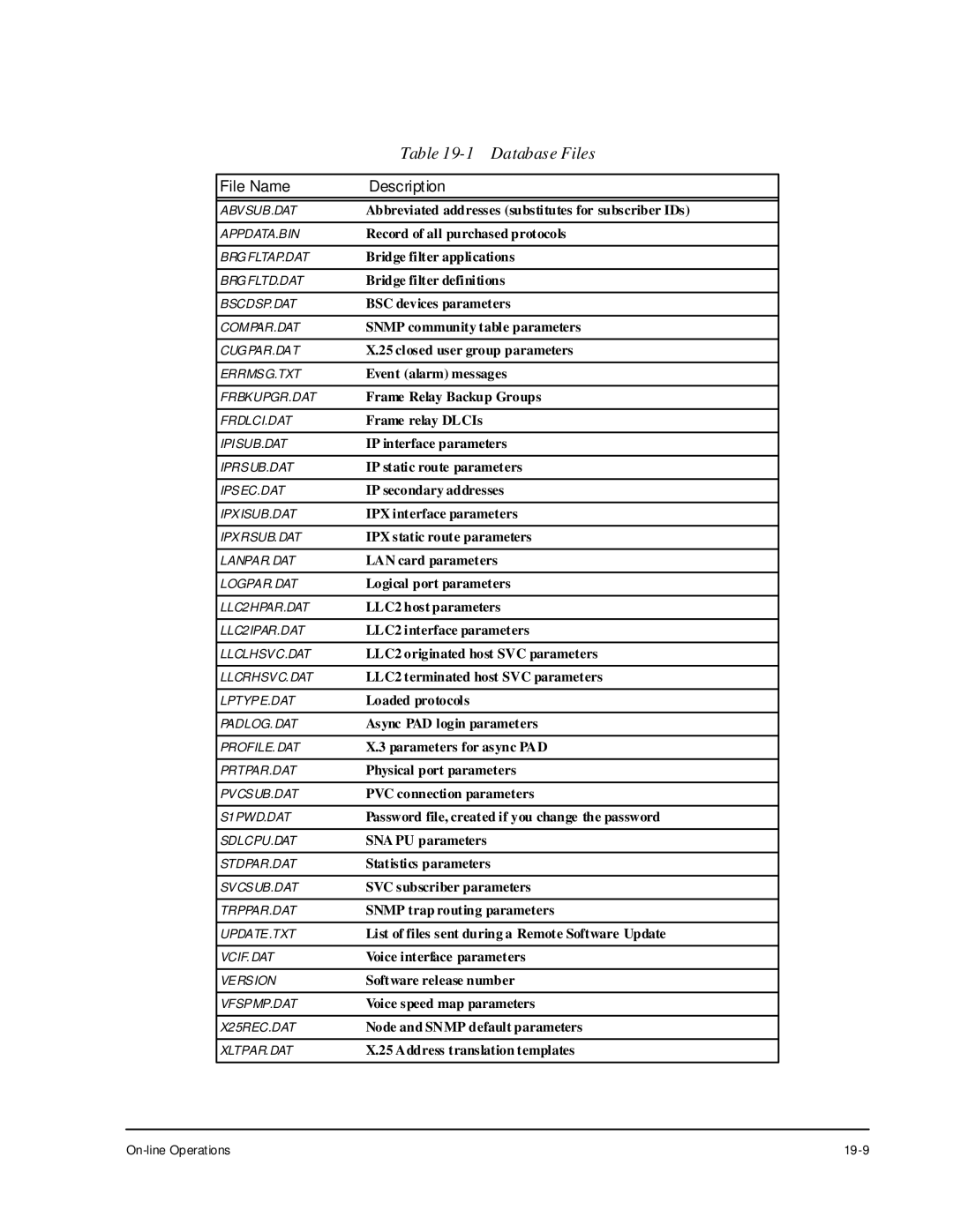 Cabletron Systems 1800 manual Database Files 