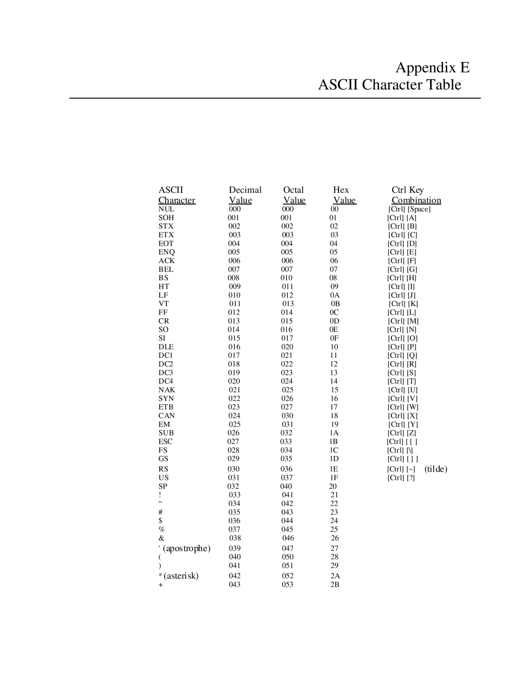 Cabletron Systems 1800 manual Appendix E Ascii Character Table, Decimal Octal Hex Ctrl Key Character Value Combination 