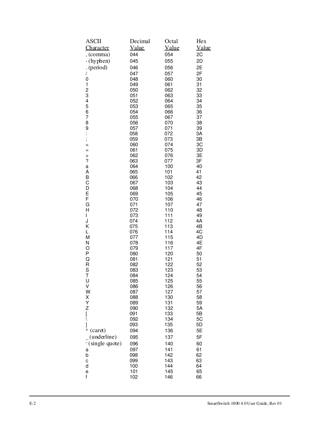 Cabletron Systems 1800 manual Decimal Octal Hex Character Value Comma 