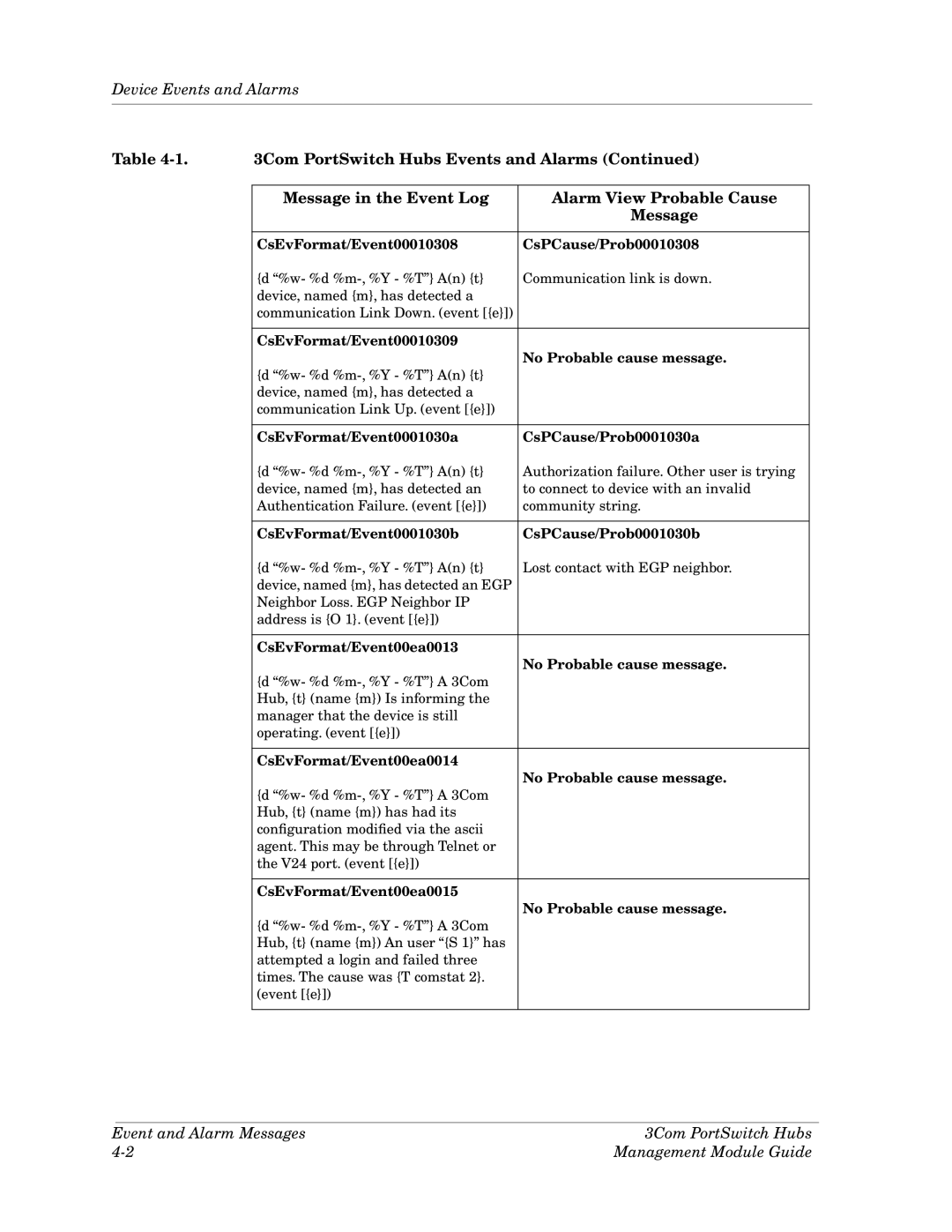 Cabletron Systems 3Com PortSwitch Hub manual CsEvFormat/Event00010308 CsPCause/Prob00010308 