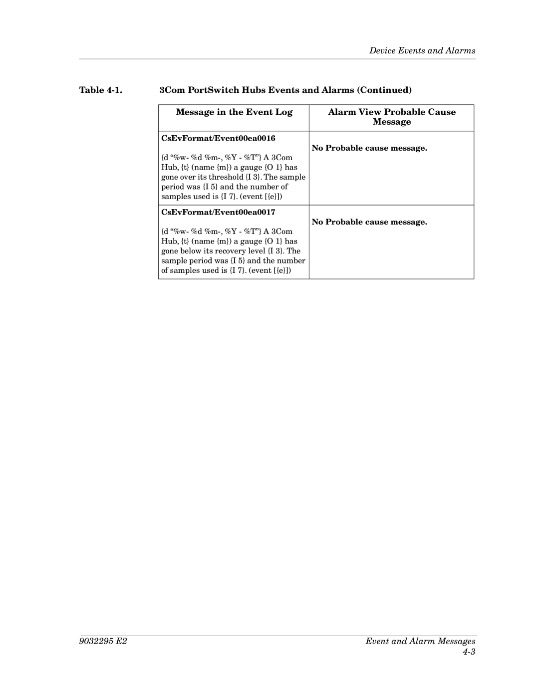 Cabletron Systems 3Com PortSwitch Hub manual CsEvFormat/Event00ea0016 No Probable cause message 