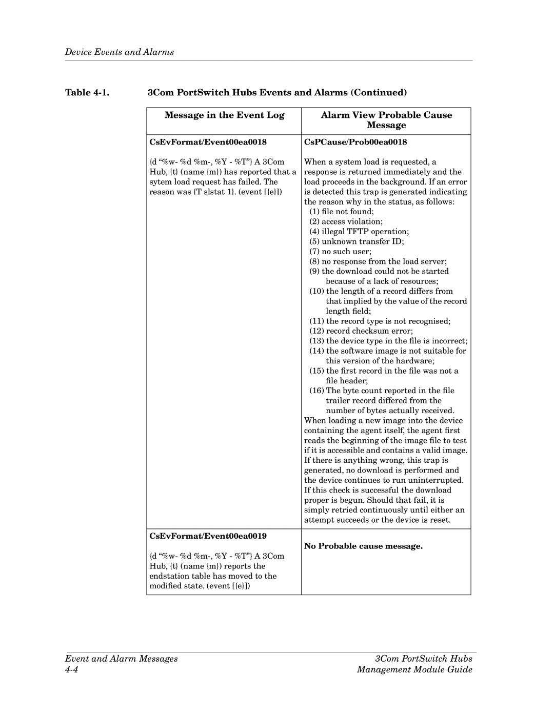 Cabletron Systems 3Com PortSwitch Hub manual CsEvFormat/Event00ea0018 CsPCause/Prob00ea0018 