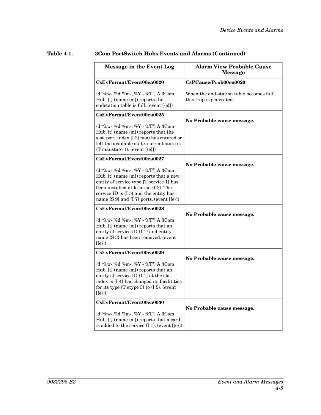 Cabletron Systems 3Com PortSwitch Hub manual CsEvFormat/Event00ea0020 CsPCause/Prob00ea0020 