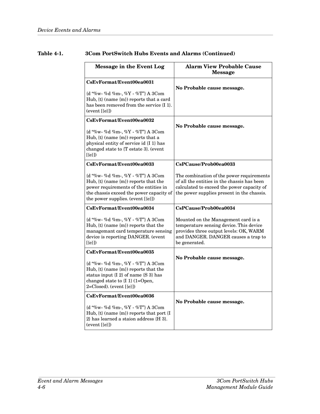 Cabletron Systems 3Com PortSwitch Hub manual CsEvFormat/Event00ea0031 No Probable cause message 