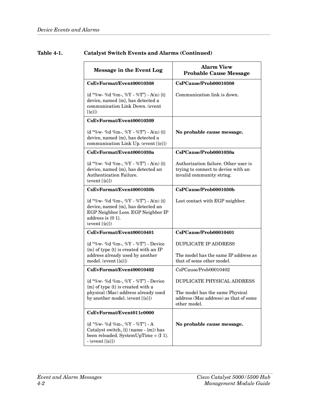 Cabletron Systems 5500 manual Catalyst Switch Events and Alarms, Message in the Event Log Alarm View Probable Cause Message 