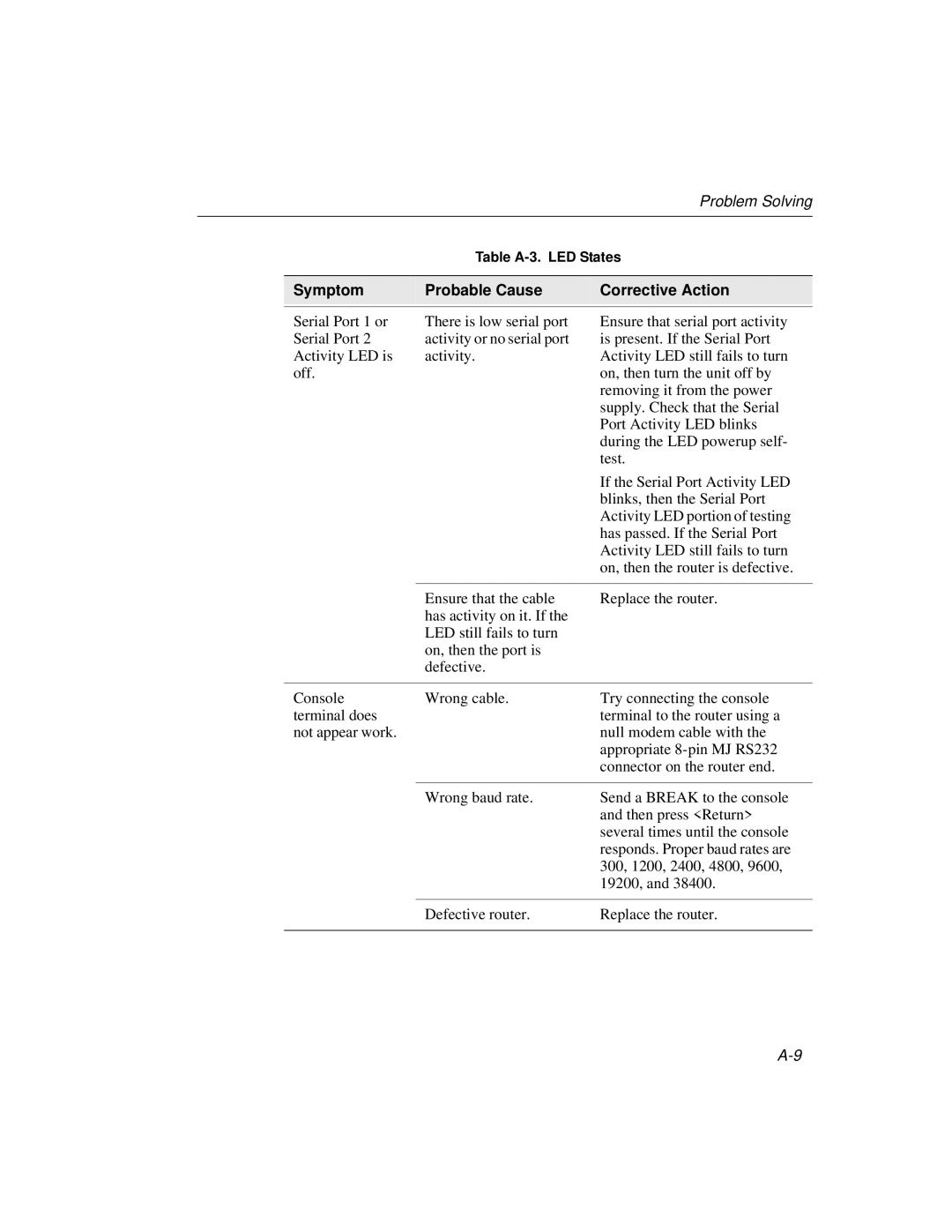 Cabletron Systems 520, 510 manual Symptom Probable Cause Corrective Action 