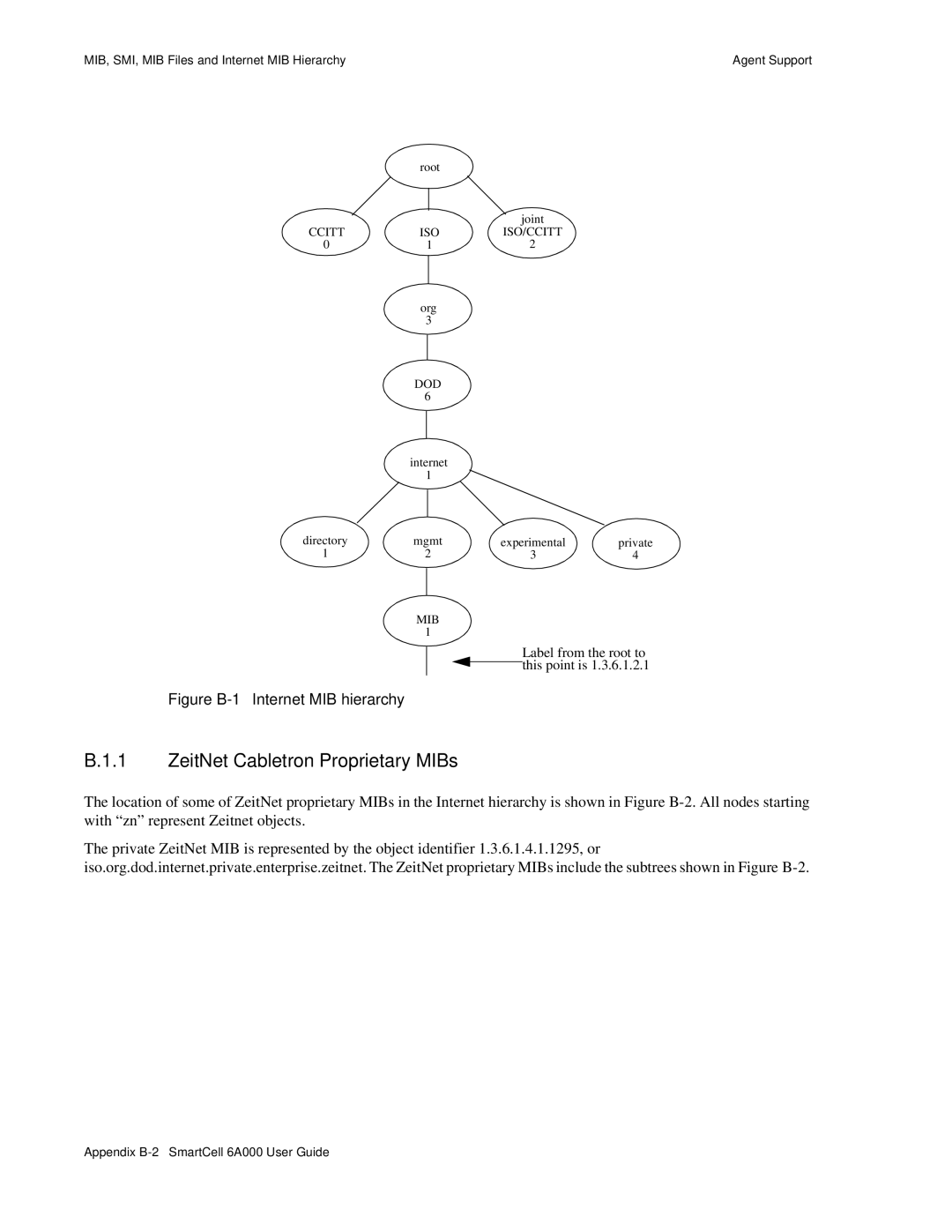 Cabletron Systems 6A000 manual ZeitNet Cabletron Proprietary MIBs, MIB, SMI, MIB Files and Internet MIB Hierarchy 