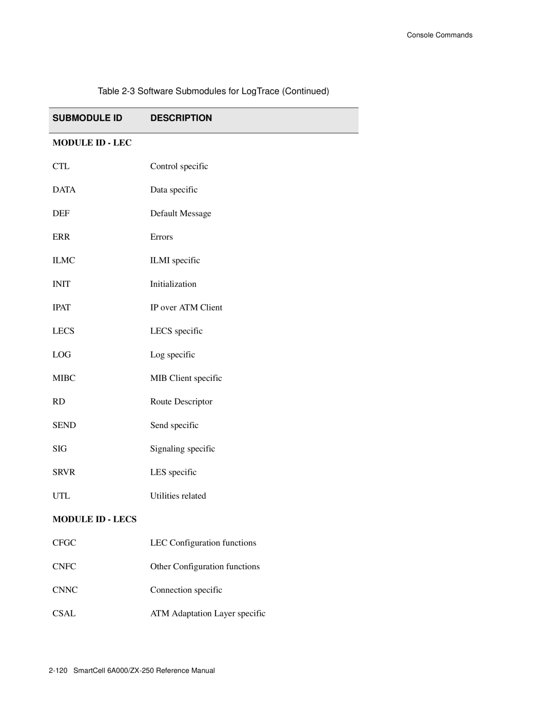 Cabletron Systems 6A000/ZX-250 Ctl, Data, Def, Err, Ilmc, Init, Ipat, Log, Mibc, Send, Srvr, Utl, Cfgc, Cnfc, Cnnc, Csal 