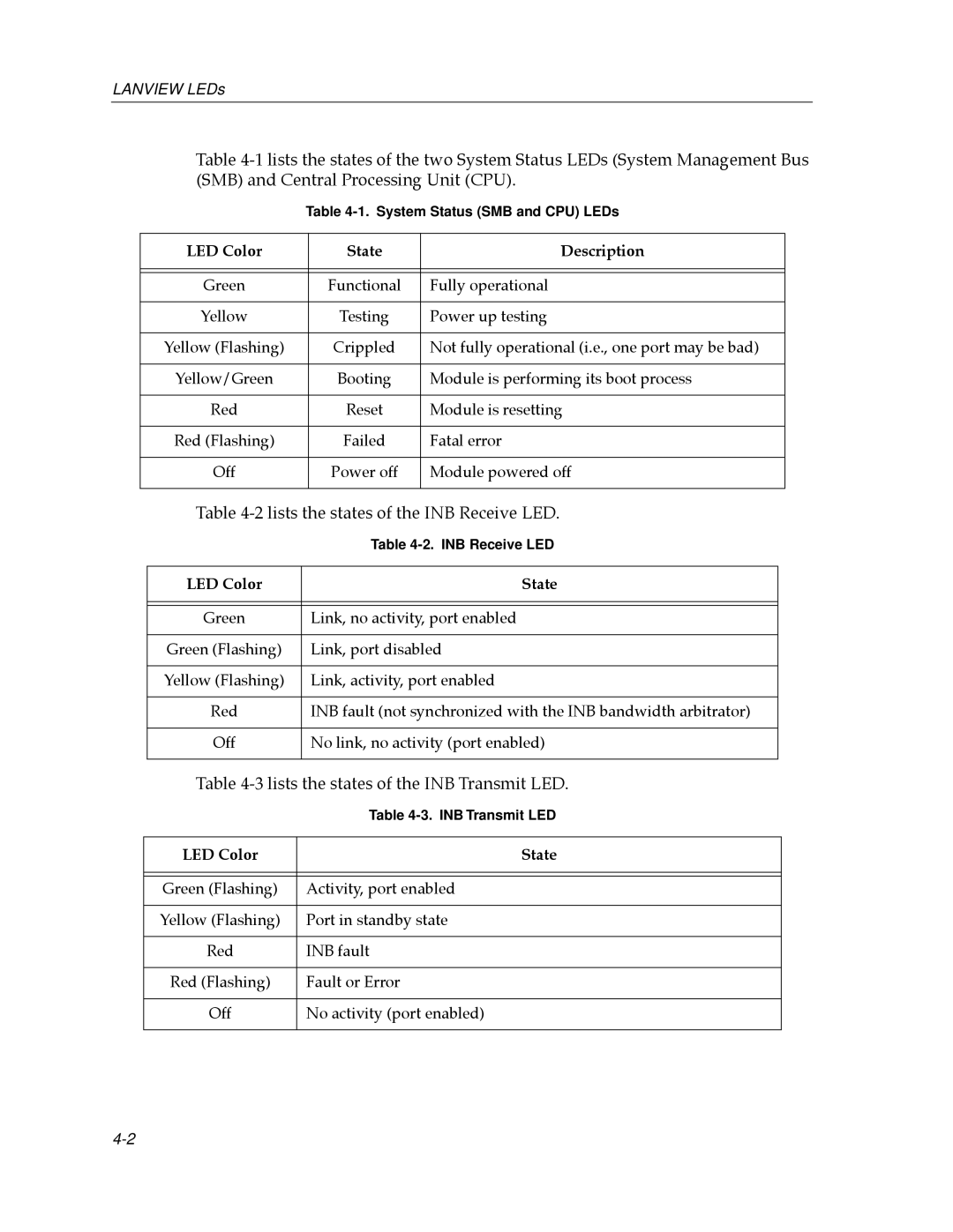 Cabletron Systems 9000 manual 2lists the states of the INB Receive LED 