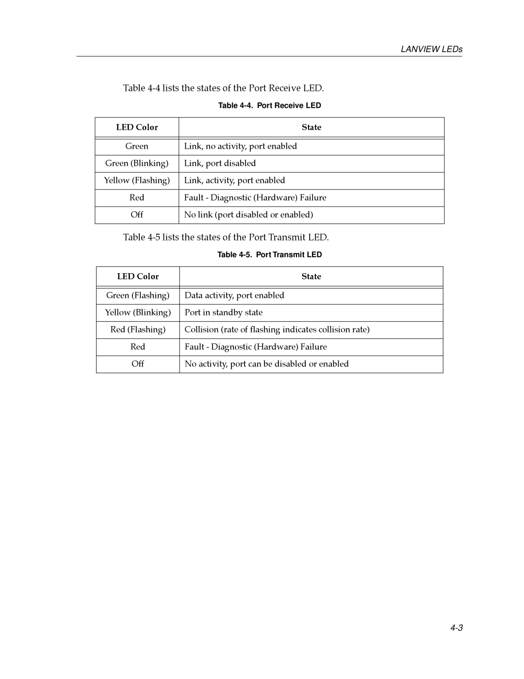 Cabletron Systems 9000 manual 4lists the states of the Port Receive LED 