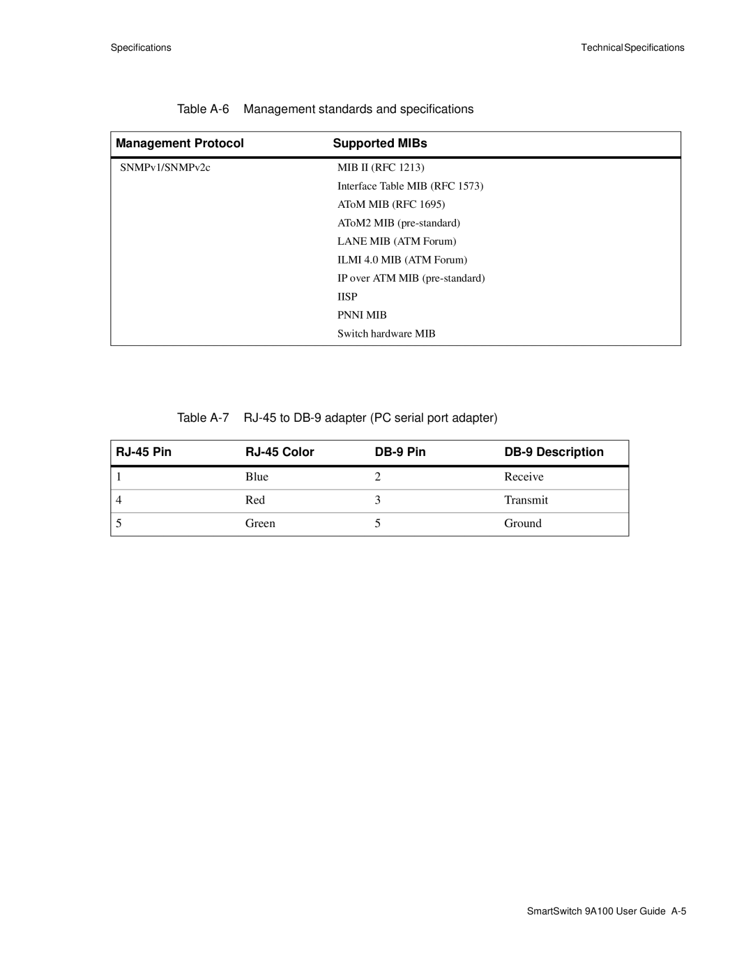 Cabletron Systems 9A100 manual Management Protocol Supported MIBs, RJ-45 Pin RJ-45 Color DB-9 Pin DB-9 Description 