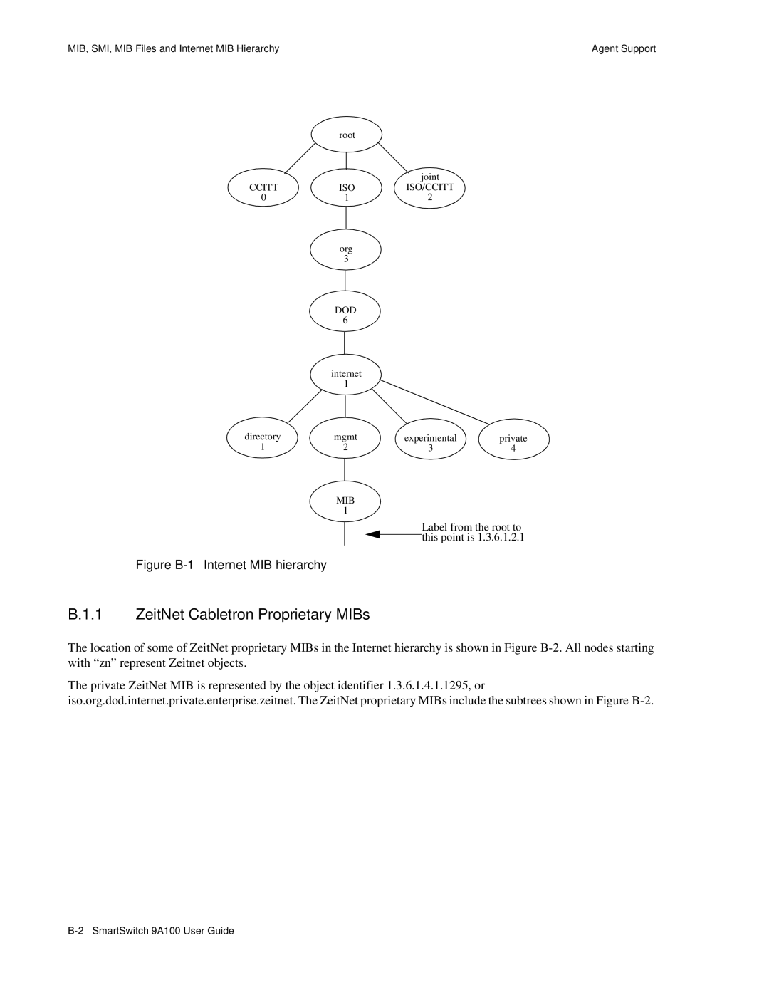 Cabletron Systems 9A100 manual ZeitNet Cabletron Proprietary MIBs, MIB, SMI, MIB Files and Internet MIB Hierarchy 