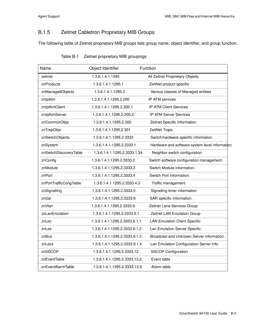 Cabletron Systems 9A100 manual Zeitnet Cabletron Proprietary MIB Groups, Name Object Identifier Function 