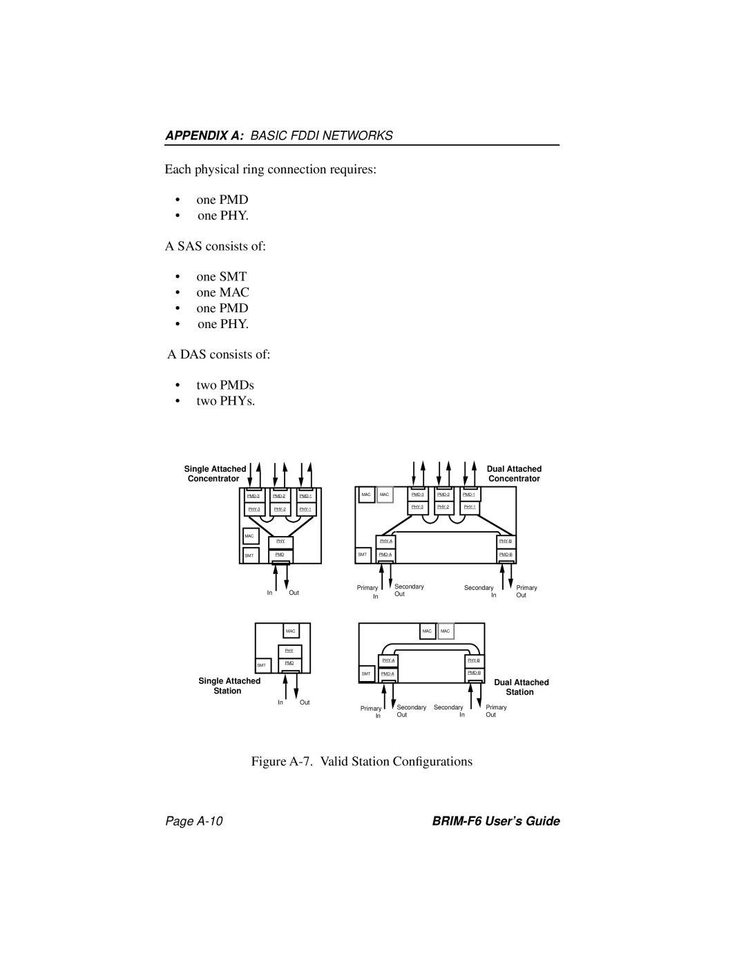 Cabletron Systems manual Appendix A Basic Fddi Networks, Page A-10, BRIM-F6 User’s Guide, Single Attached, Concentrator 