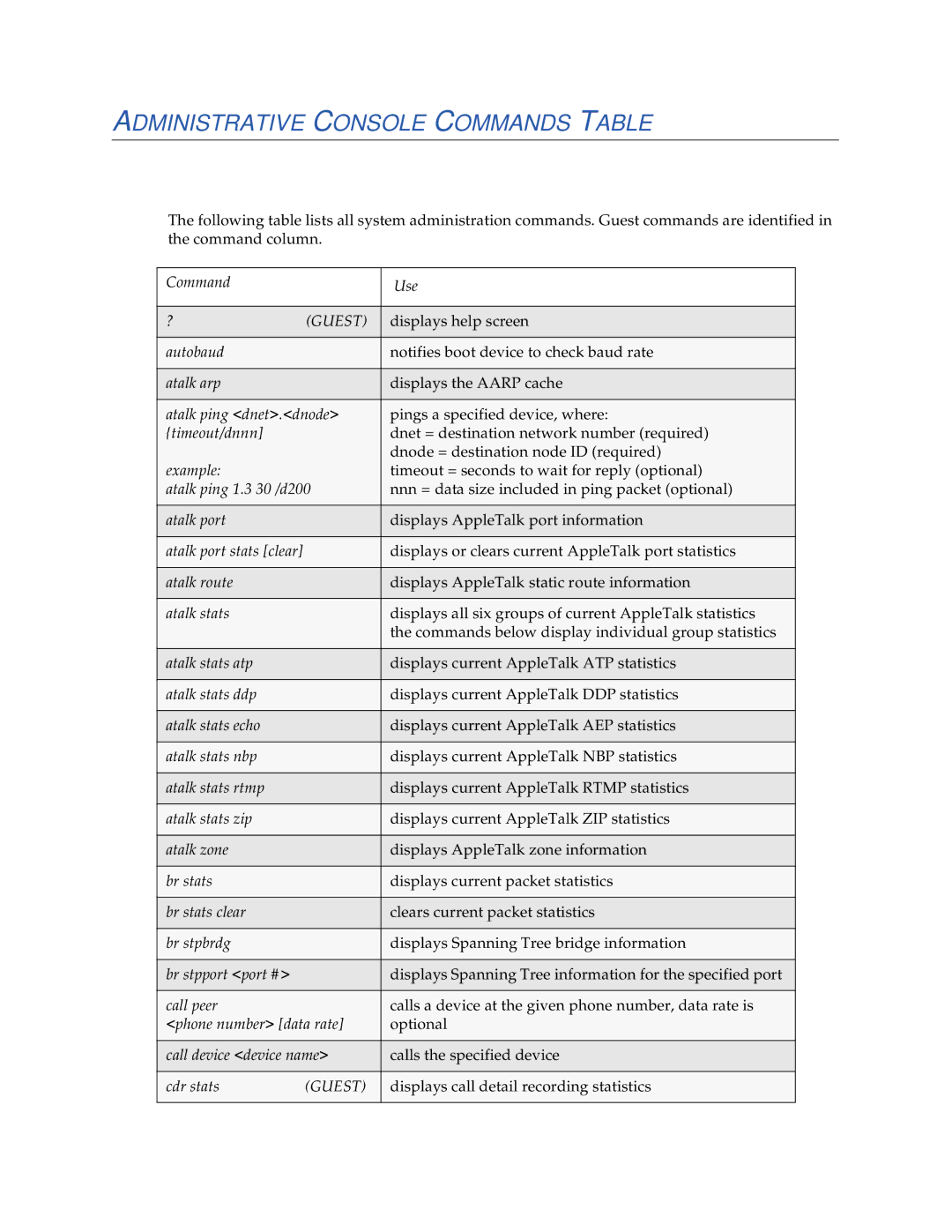 Cabletron Systems CSX1000, CSX1200 manual Administrative Console Commands Table, Command Use, Displays help screen 