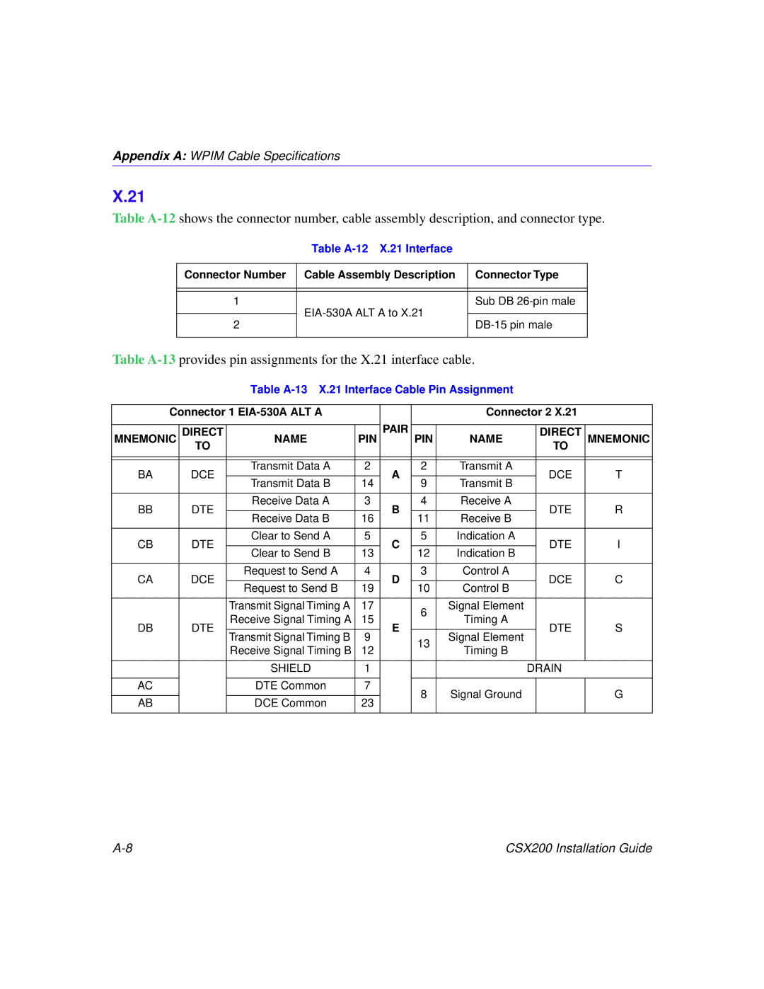 Cabletron Systems CSX200 manual Table A-12 X.21 Interface, Table A-13 X.21 Interface Cable Pin Assignment 