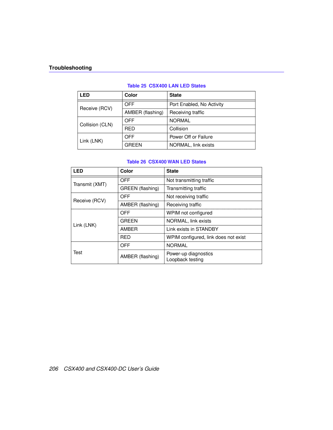 Cabletron Systems CSX400-DC manual CSX400 LAN LED States, CSX400 WAN LED States 