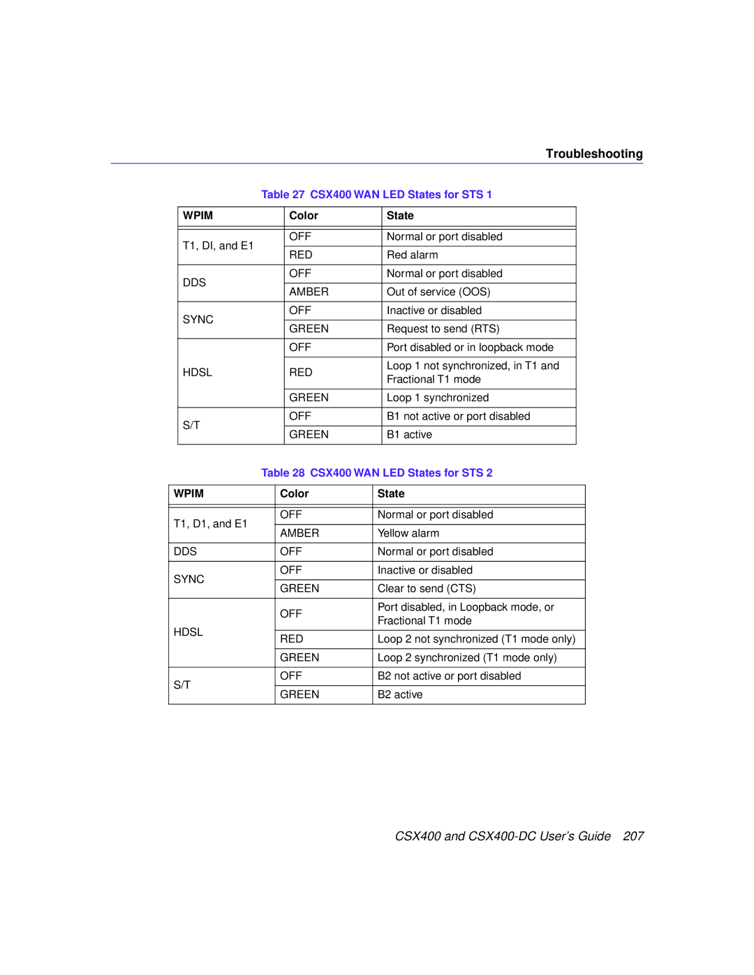 Cabletron Systems CSX400-DC manual CSX400 WAN LED States for STS, Wpim 