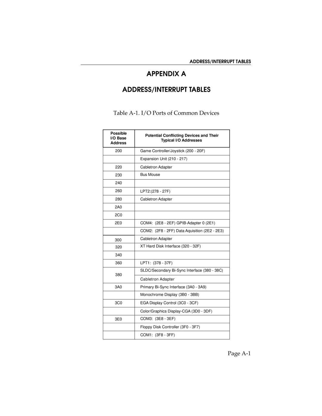 Cabletron Systems E2100, E1100, E3100 manual Appendix a ADDRESS/INTERRUPT Tables, Table A-1. I/O Ports of Common Devices 