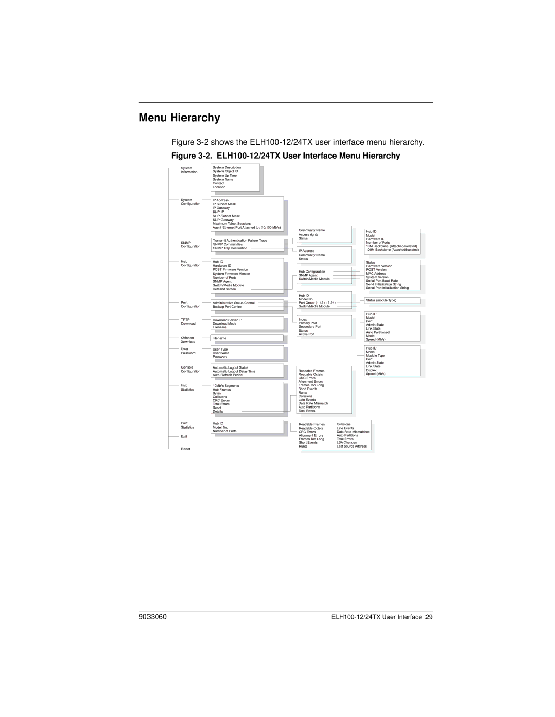 Cabletron Systems manual Menu Hierarchy, Shows the ELH100-12/24TX user interface menu hierarchy 