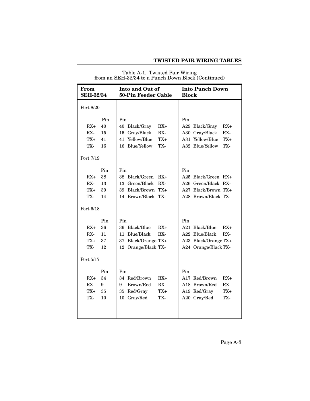 Cabletron Systems SEH-32, SEH-34, SEH-24 manual A-3 