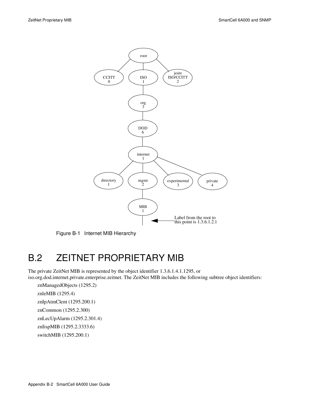 Cabletron Systems SmartCell 6A000 manual Zeitnet Proprietary MIB, Figure B-1 Internet MIB Hierarchy 