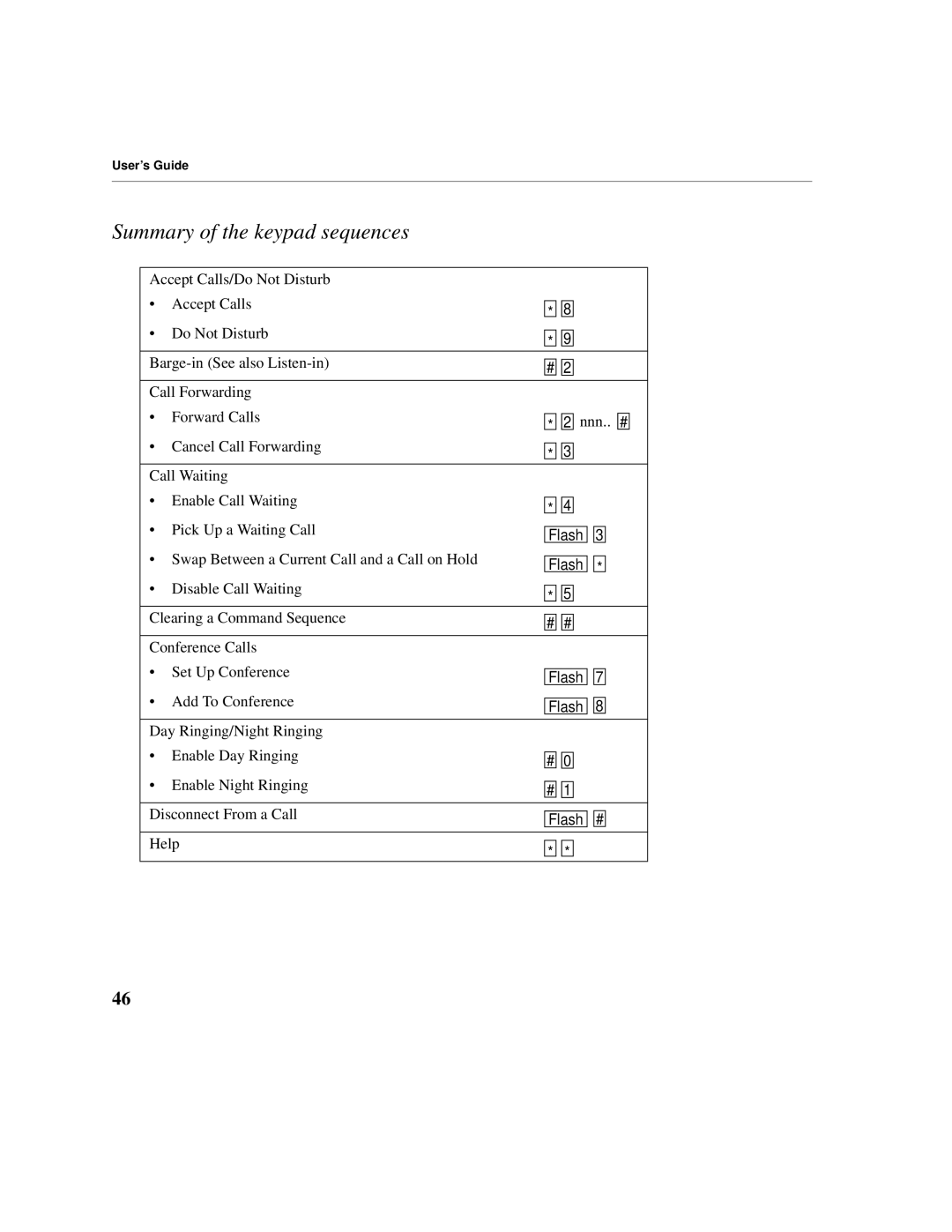 Cadence Telephony manual Summary of the keypad sequences 