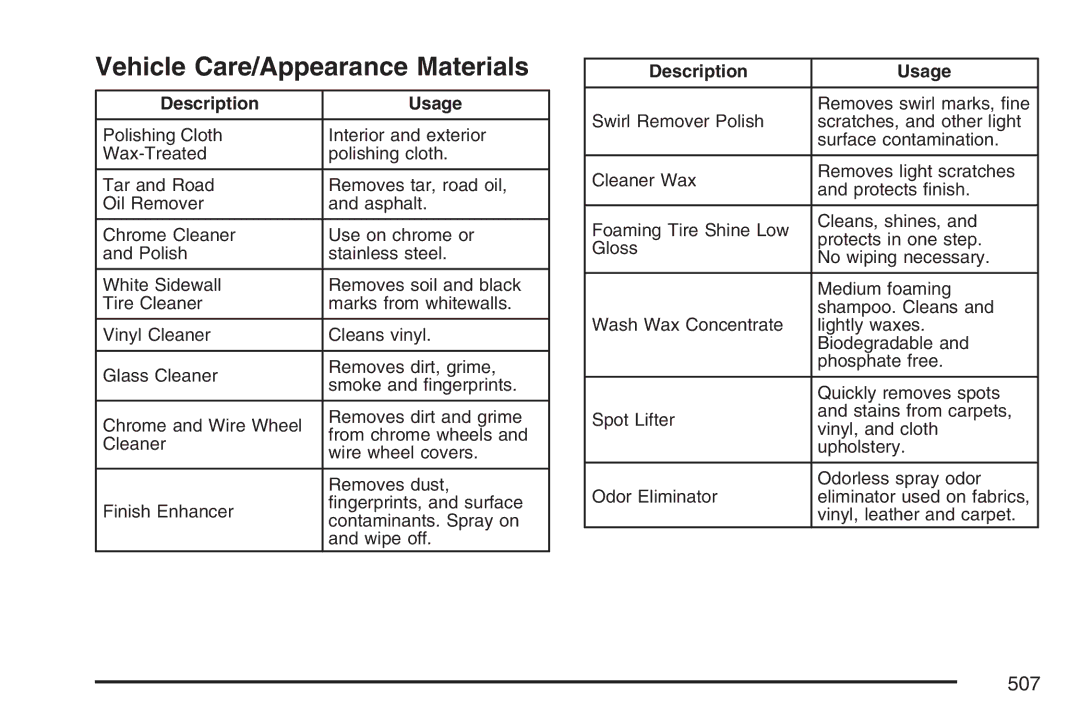 Cadillac 2007 owner manual Vehicle Care/Appearance Materials, Description Usage 