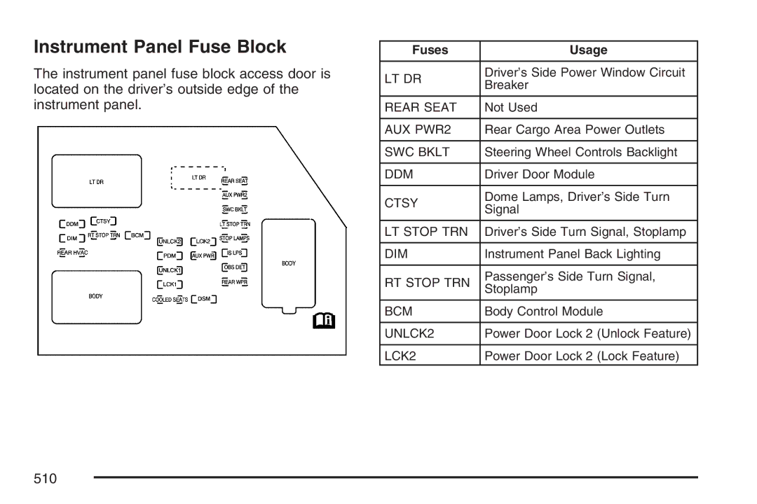 Cadillac 2007 owner manual Instrument Panel Fuse Block, Fuses Usage 