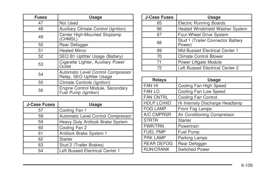 Cadillac 2009 owner manual Case Fuses Usage, Relays Usage 