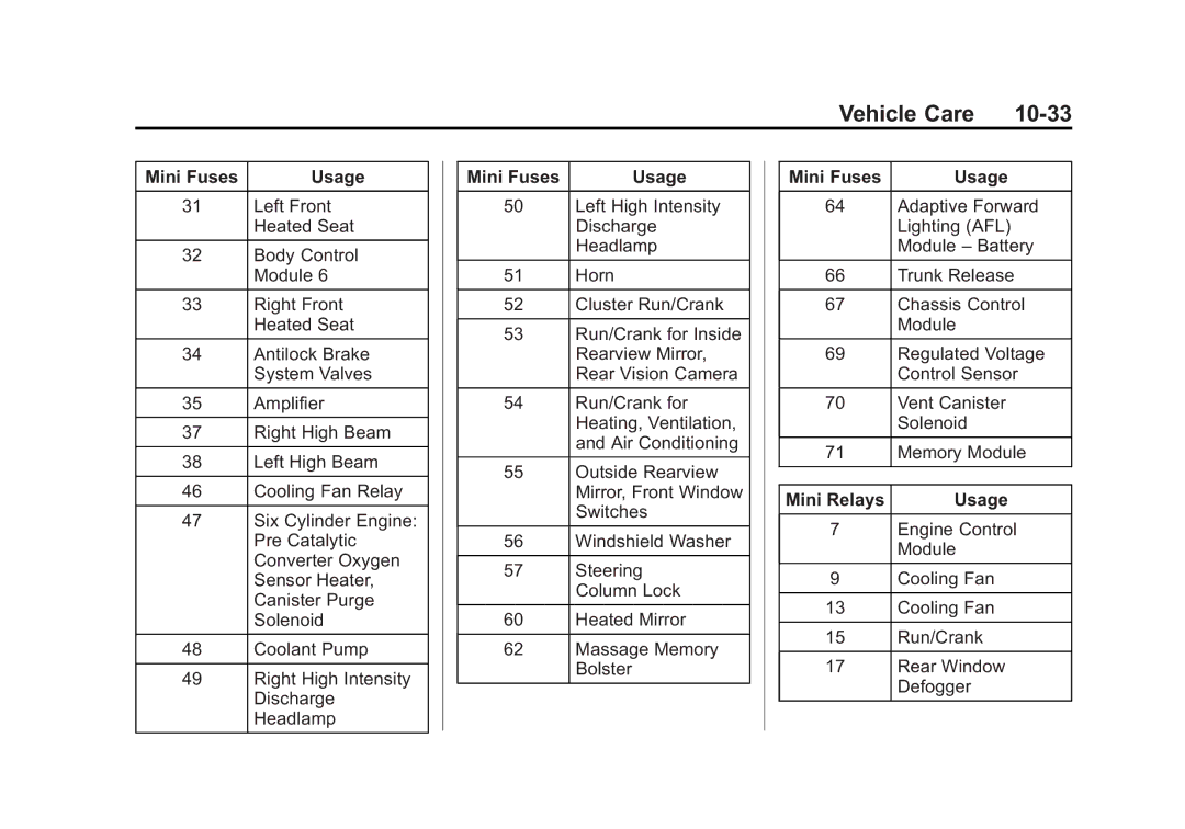 Cadillac 2015 - CRC manual Vehicle Care 10-33, Mini Relays Usage 