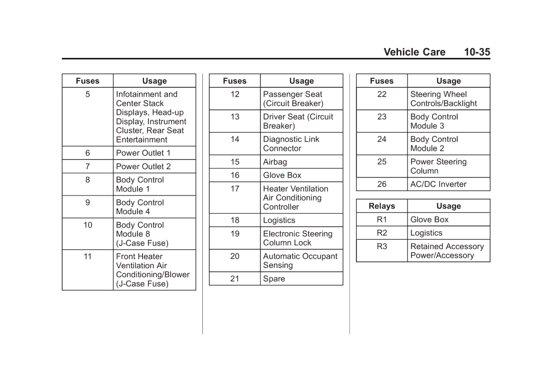 Cadillac 2015 - CRC manual Vehicle Care 10-35, Relays Usage 