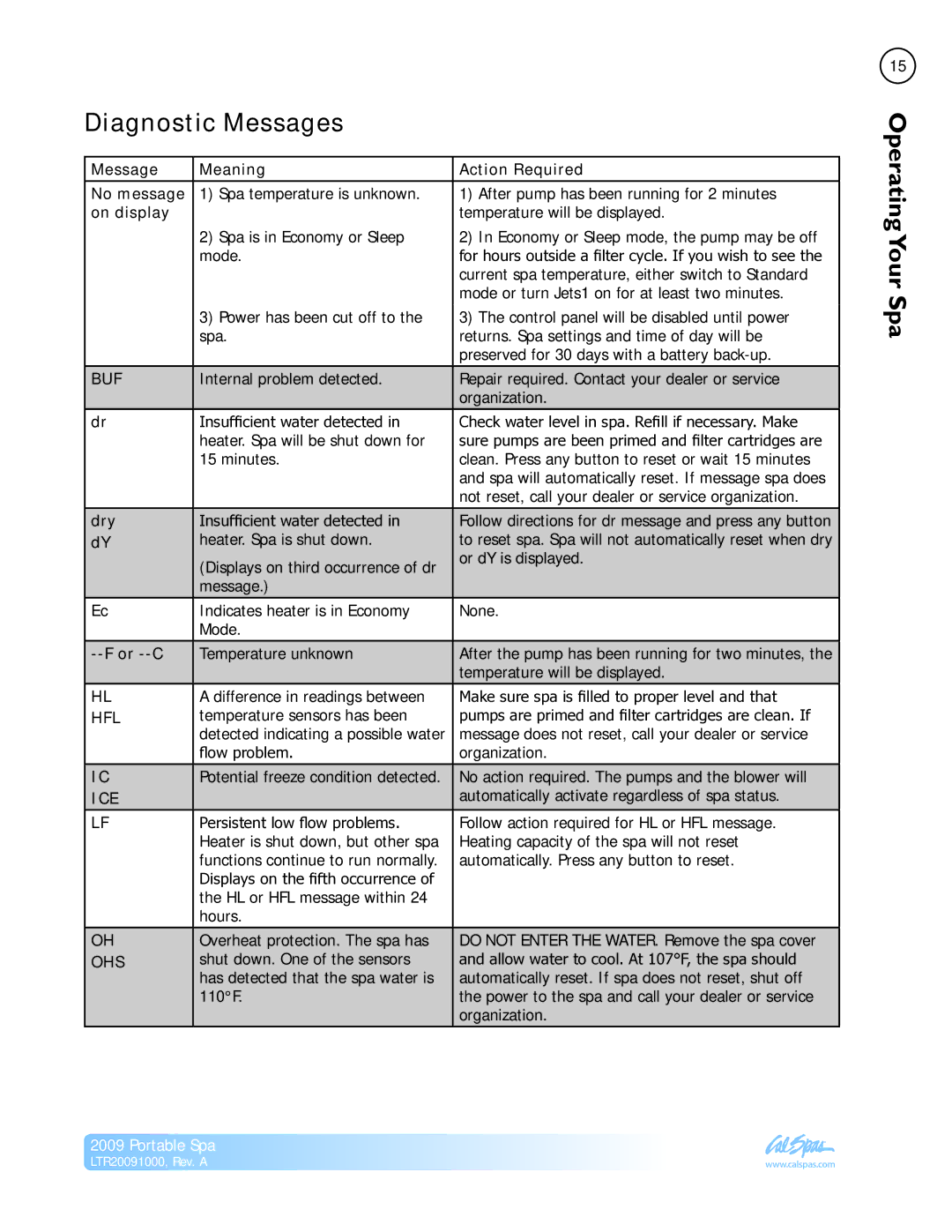 Cal Flame Portable Spa manual Diagnostic Messages, Message Meaning Action Required No message, On display, Dry, Or --C 