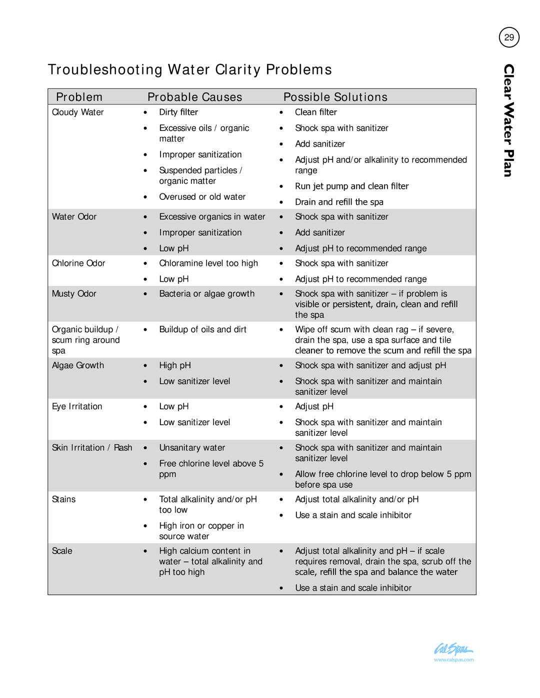 Cal Flame Portable Spa manual Troubleshooting Water Clarity Problems, Clear 