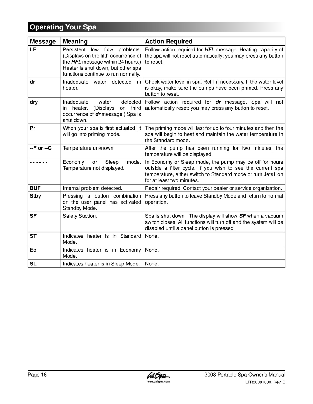 Cal Spas 6300, 5100, 6200 manual Message Meaning Action Required, Dry, Or --C, Stby 