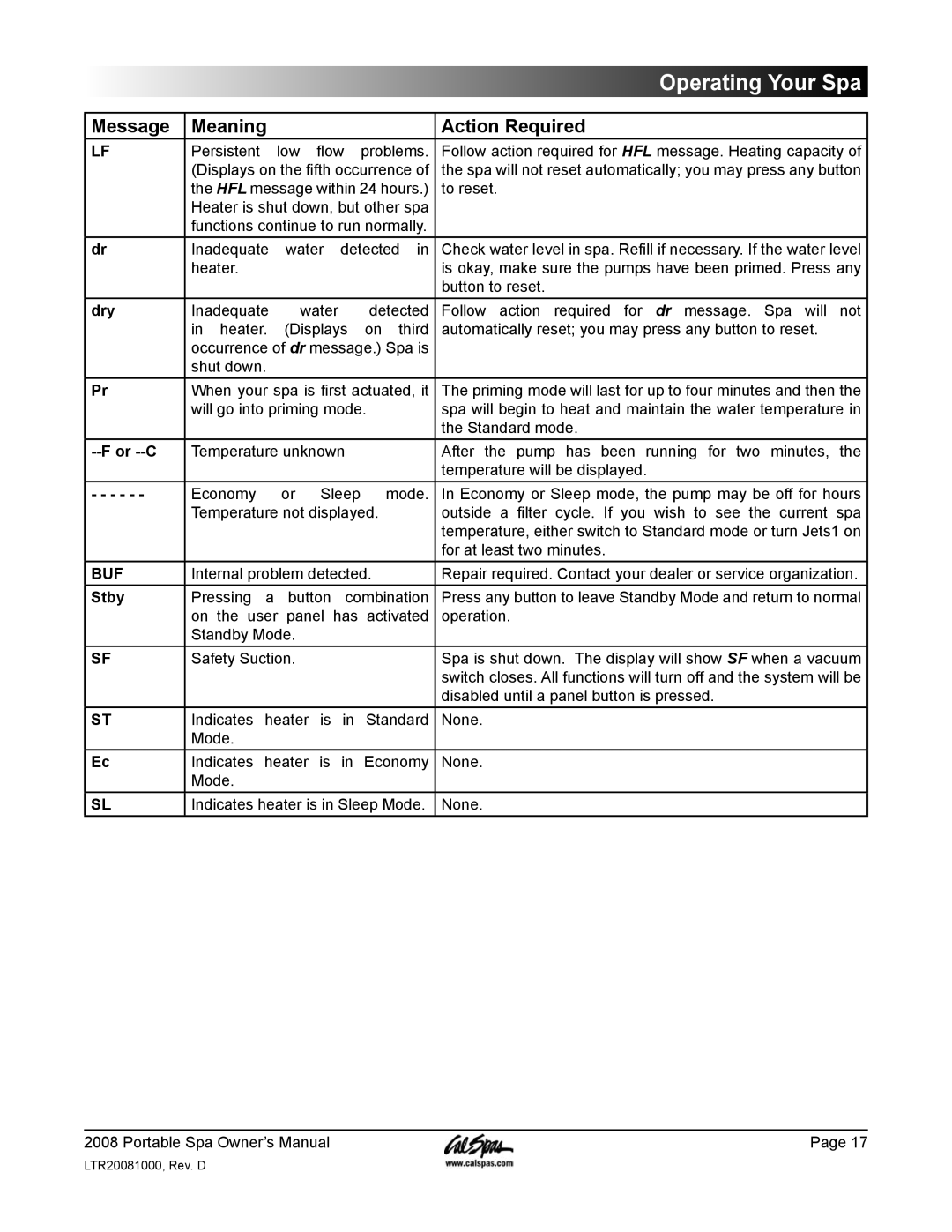 Cal Spas GFCI manual Operating Your Spa, Message, Meaning, Action Required, For --C 