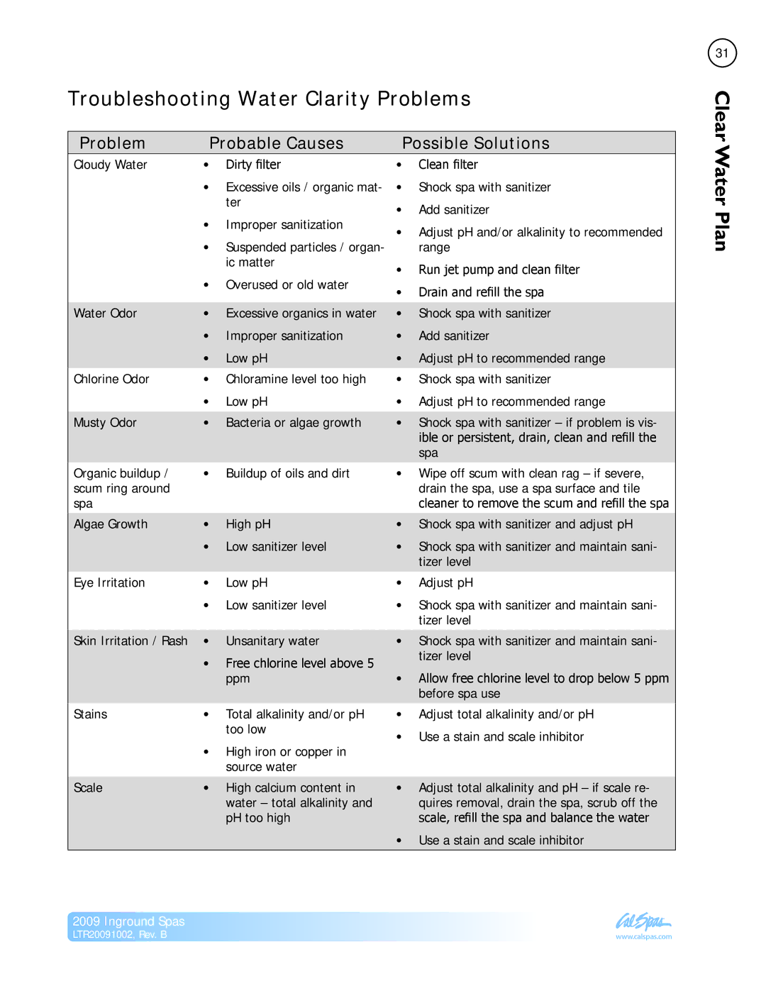 Cal Spas Inground Spas manual Troubleshooting Water Clarity Problems, Problem Probable Causes Possible Solutions 
