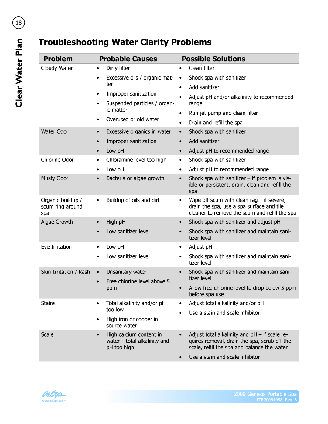 Cal Spas LTR20091058 manual Troubleshooting Water Clarity Problems, Probable Causes, Possible Solutions, Clear PlanWater 