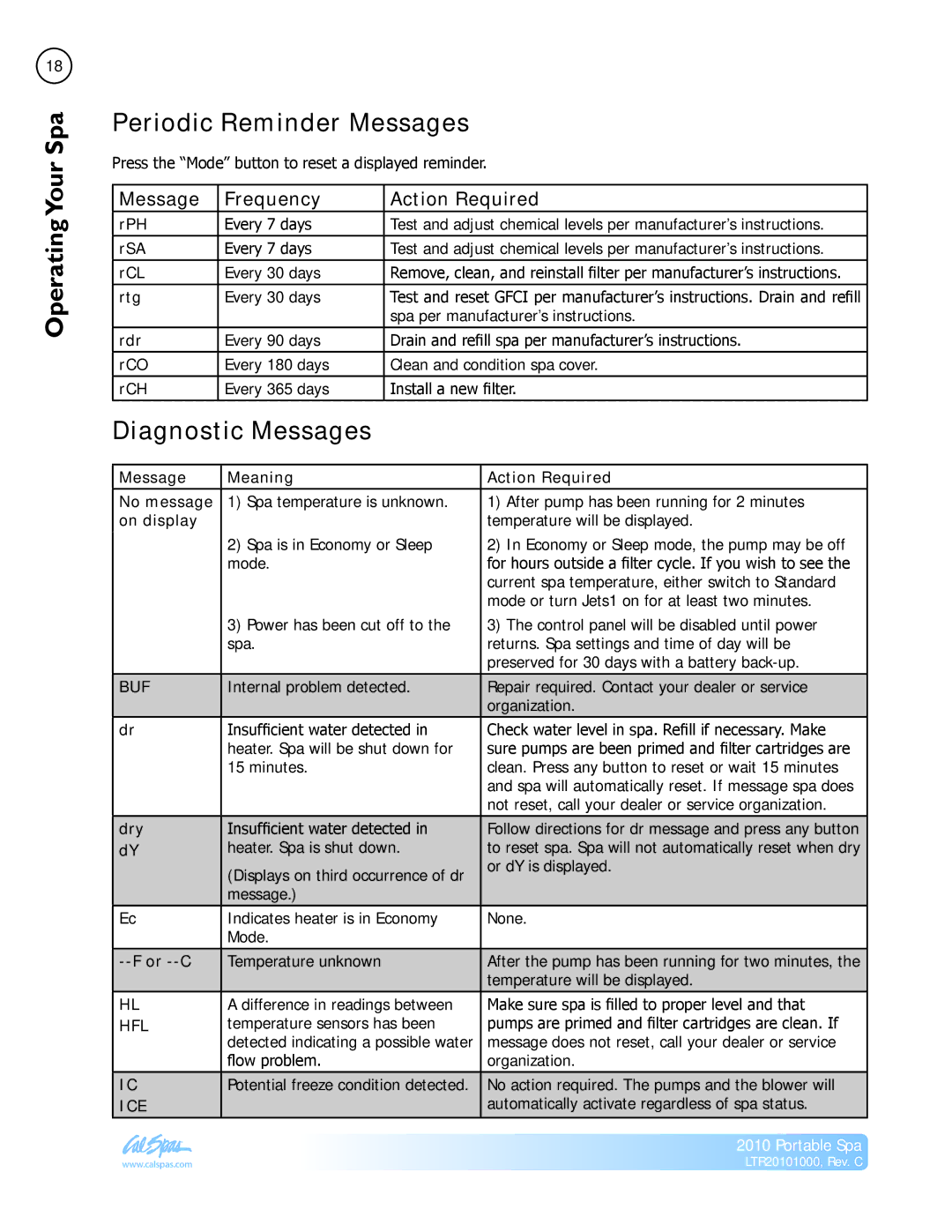 Cal Spas LTR20101000 manual Periodic Reminder Messages, Diagnostic Messages, Message Frequency Action Required 